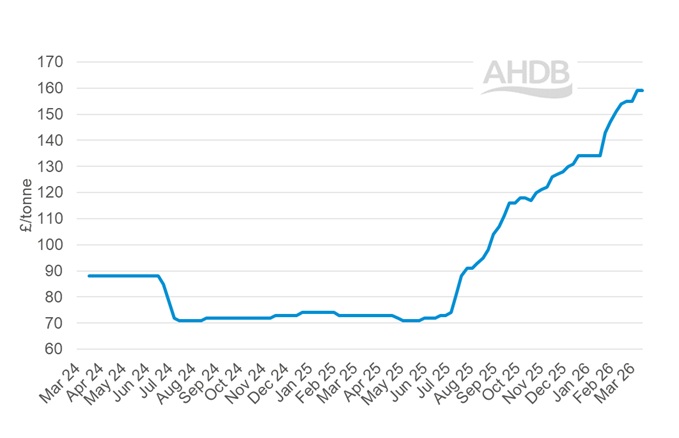 A line graph showing GB big bale hay weekly prices 15 March 2026.